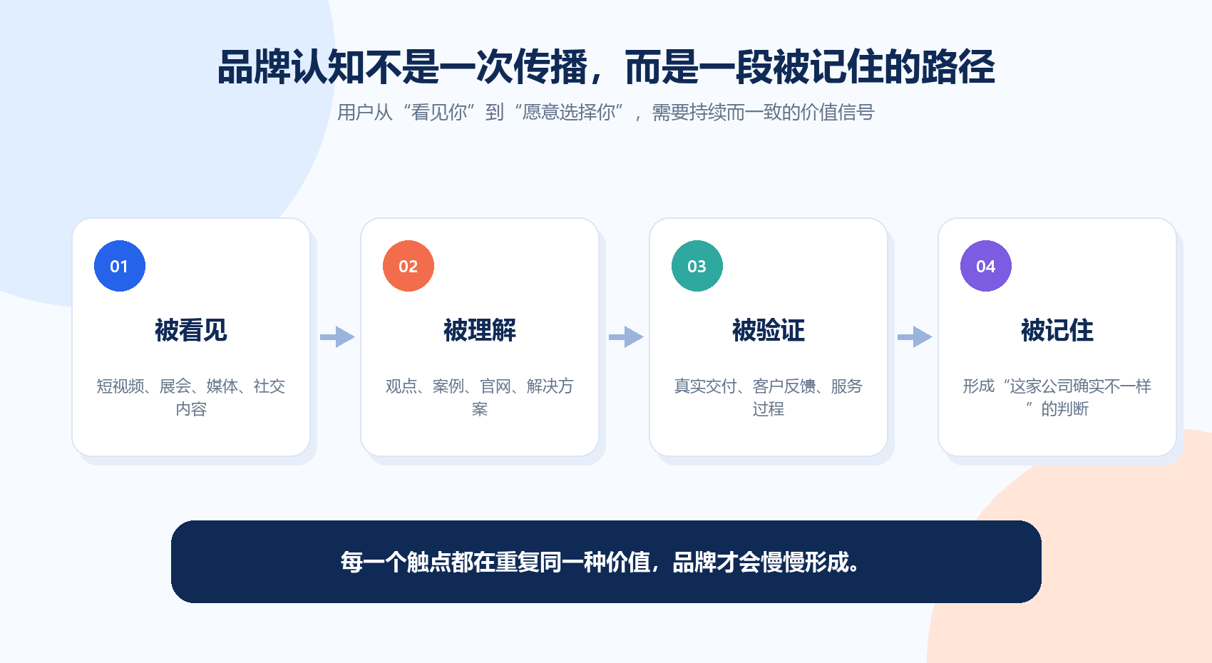 品牌从被看见到被记住的四步流程图