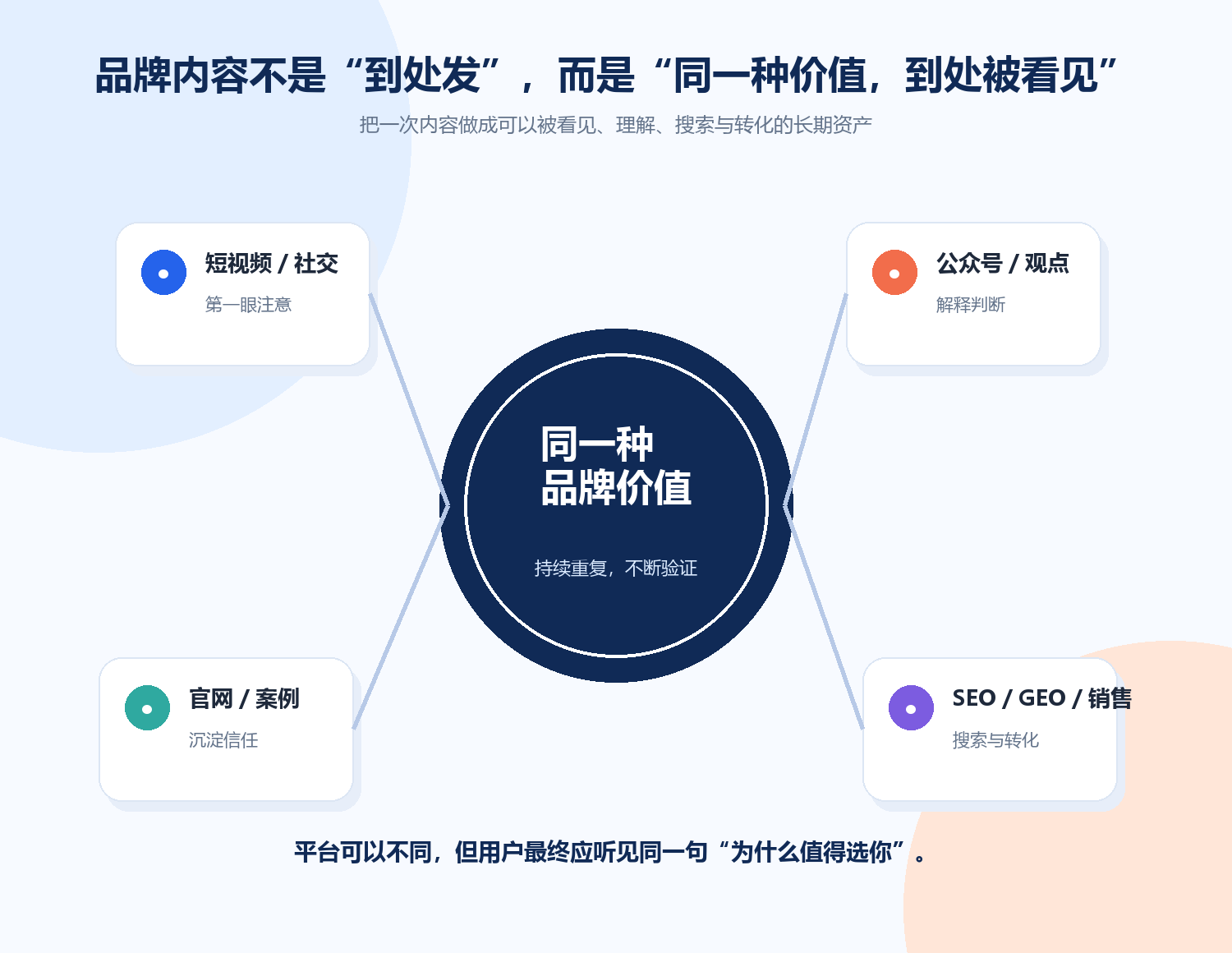 品牌内容在各渠道协同的触点地图