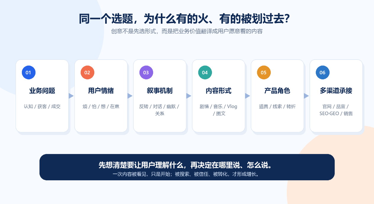 不同行业、不同业务,企业线上营销到底该怎么做? · 原文配图