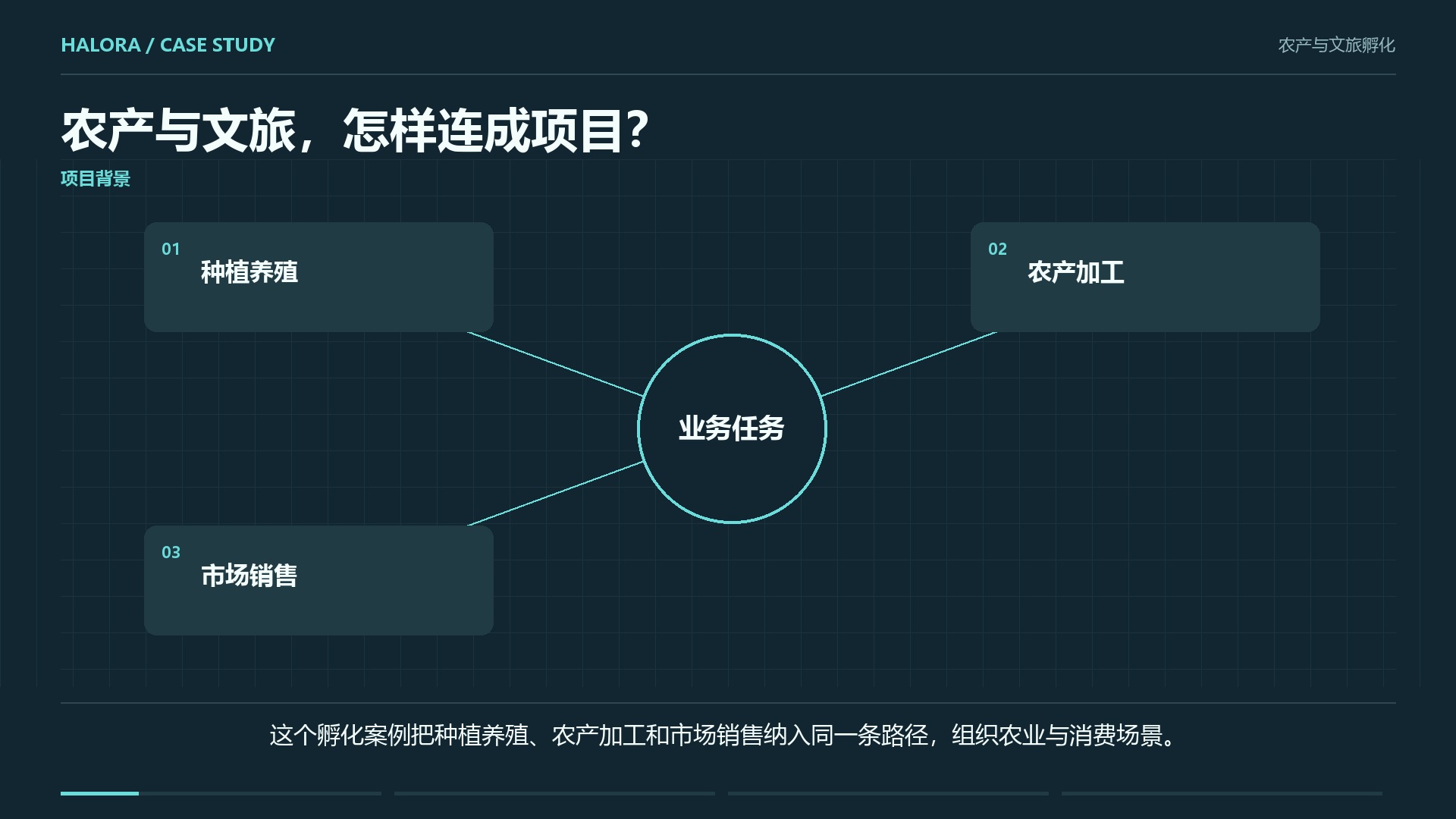 农产与文旅孵化
