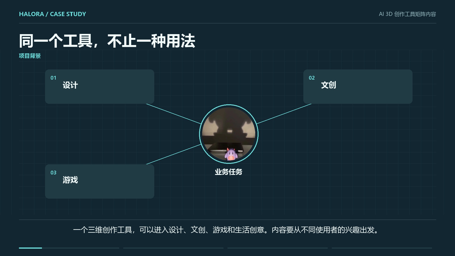 AI 3D 创作工具矩阵内容