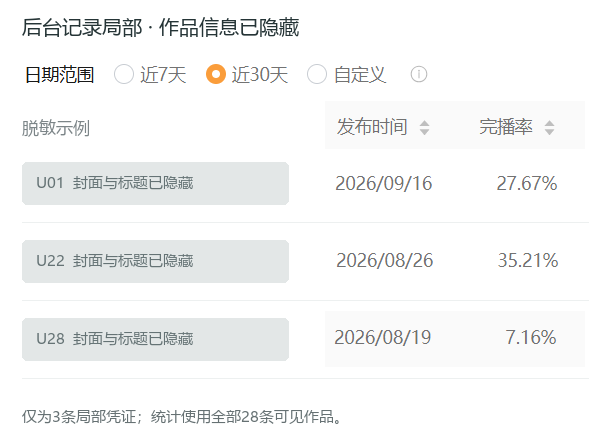 后台记录脱敏局部:27.67%、35.21%、7.16%三条示例及日期,作品信息已移除