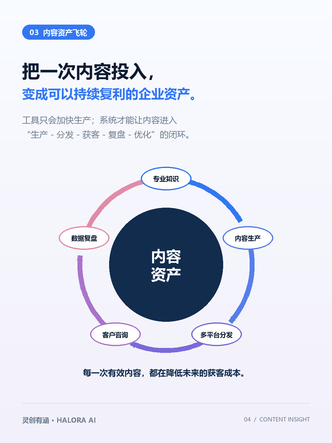 专业知识、内容生产、多平台分发、客户咨询和数据复盘围绕内容资产循环的飞轮图
