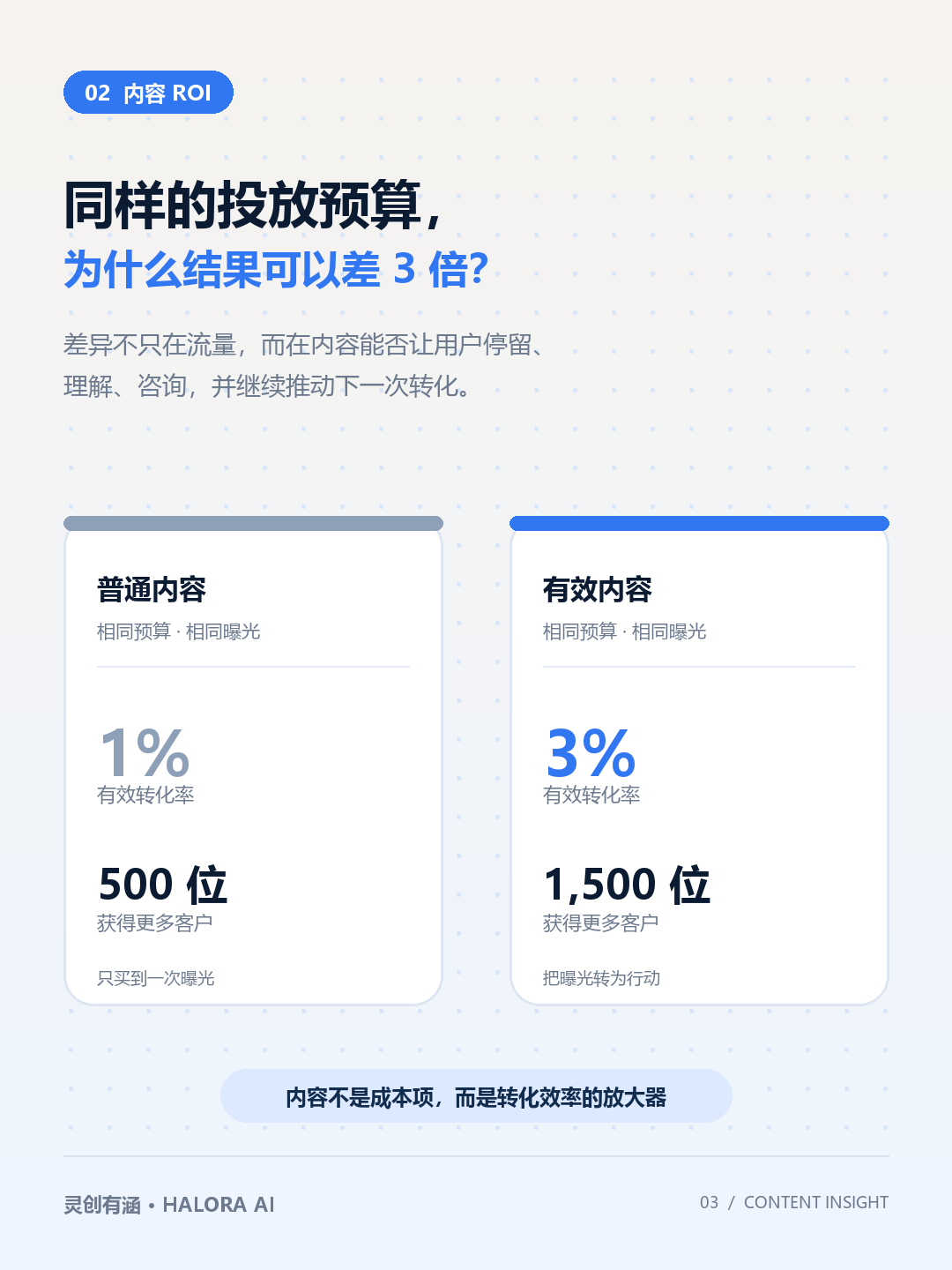 相同投放预算和曝光下,普通内容与有效内容分别获得 500 位和 1500 位客户的示例对比