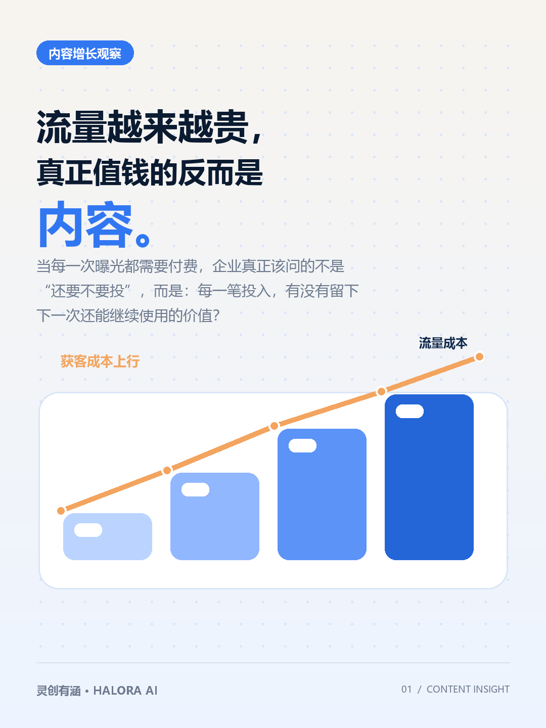 获客成本随流量成本上升的柱状图,说明企业需要让每次内容投入留下可复用价值