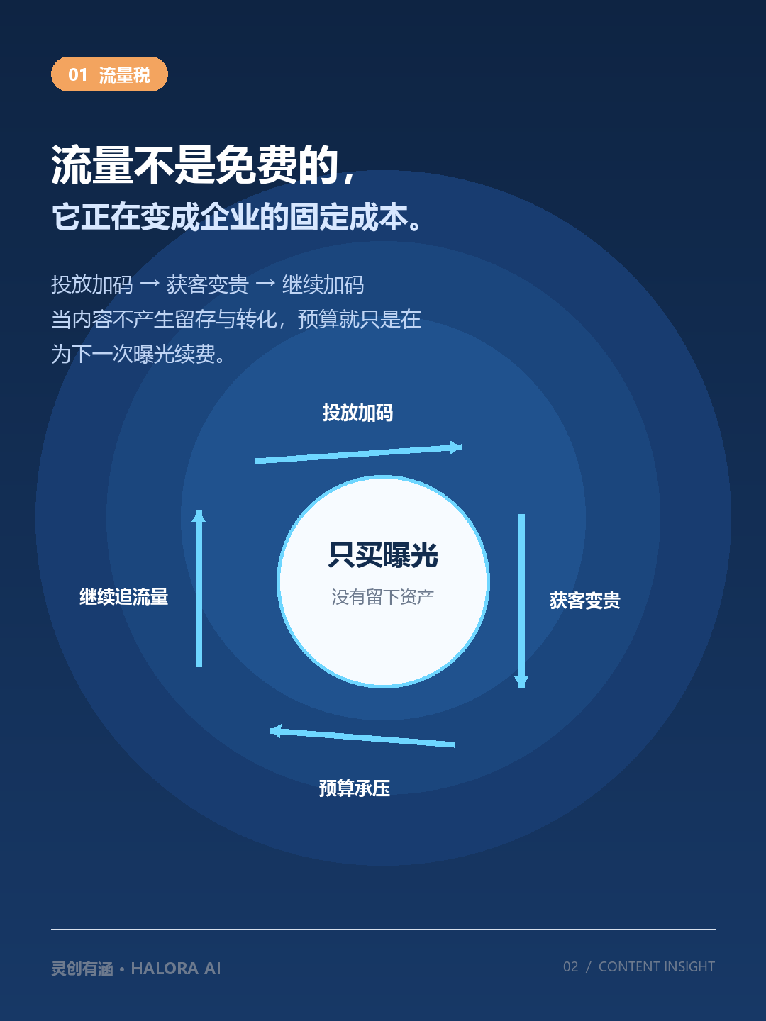 投放加码、获客变贵、预算承压和继续追流量组成的流量税循环图